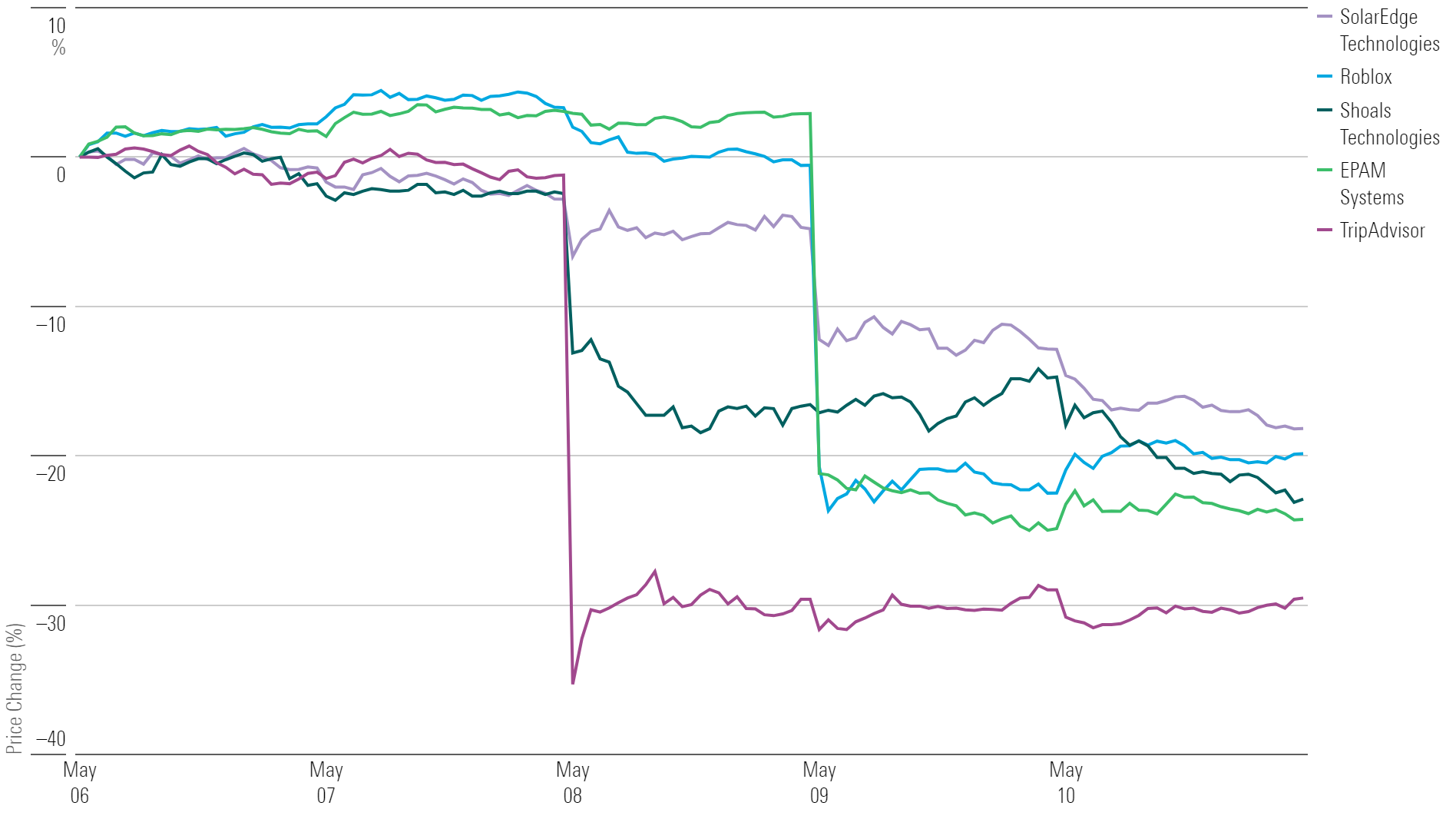 Line chart showing 1-week performance for the bottom-5 stocks.