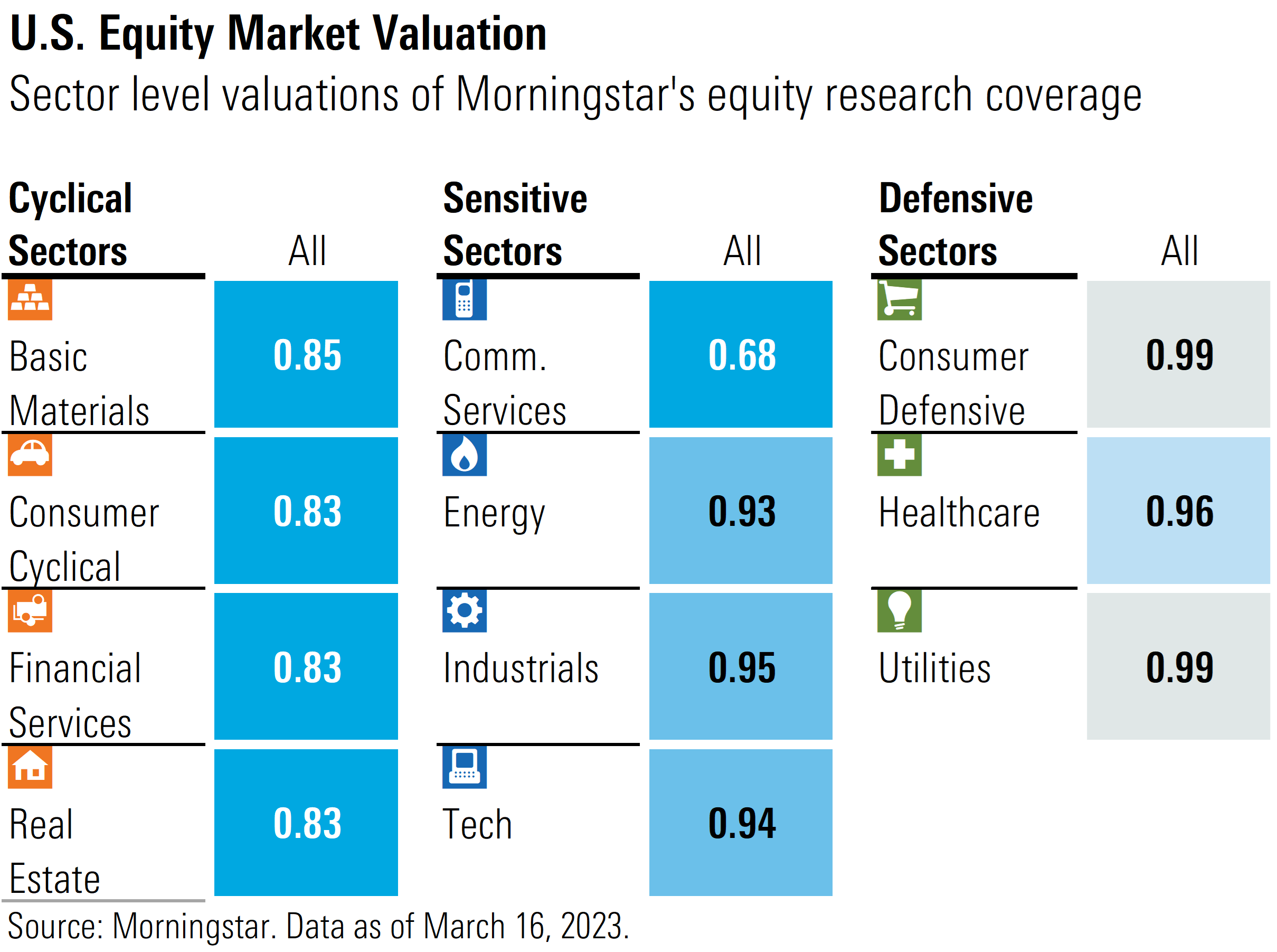 Graphical representation of US equity market valuations as broken down by sector