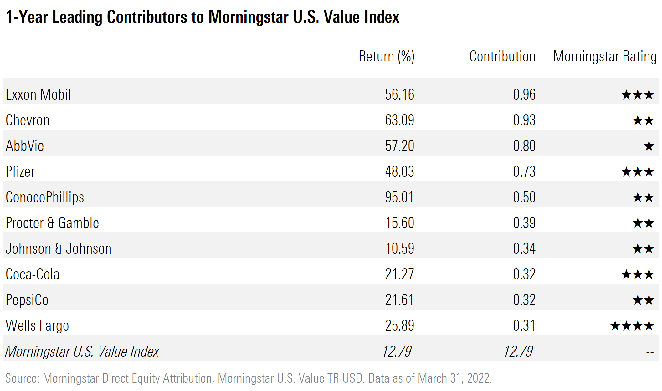 table showing contributors to value index