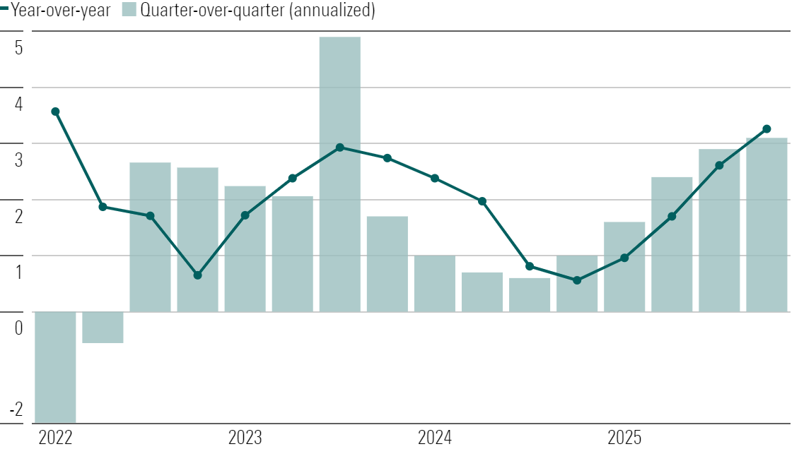 A bar and line chart that shows Morningstar's annualized quarterly forecast for real GDP growth through 2025.