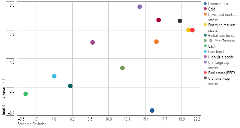 A scatterplot showing risk and return statistics for real estate and other major asset classes.