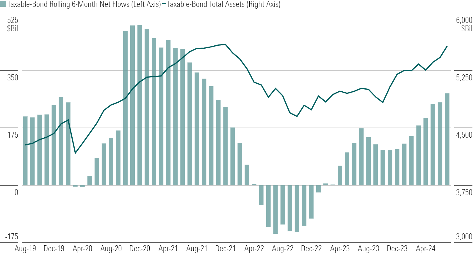 Bar chart of bond fund flows.