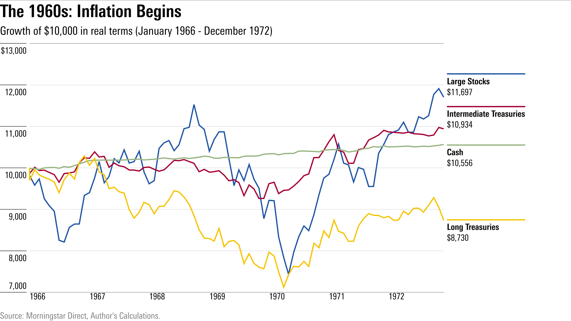 Line graph showing how stocks, bonds, and cash performed after inflation from 1966 through 1972.