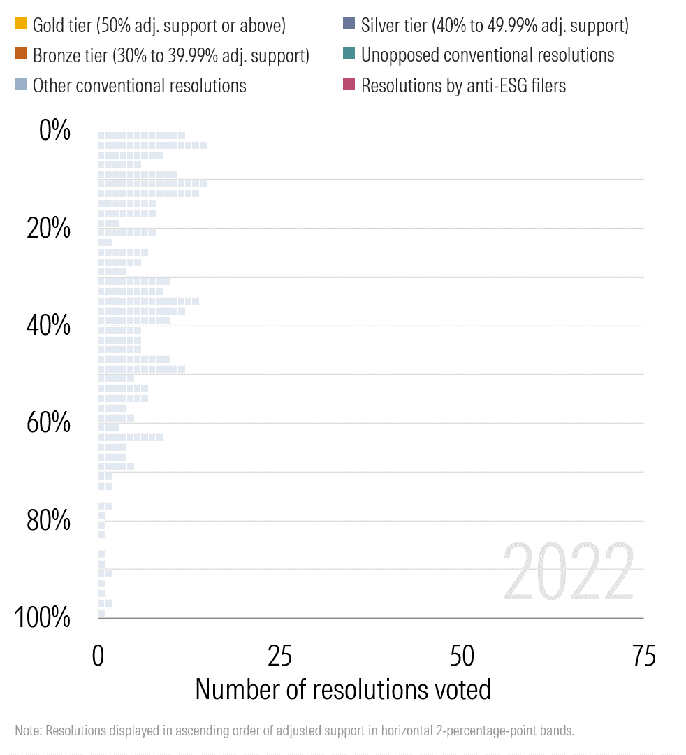 Animated graphic showing distribution of shareholder support for environmental and social shareholder resolutions over four proxy years.