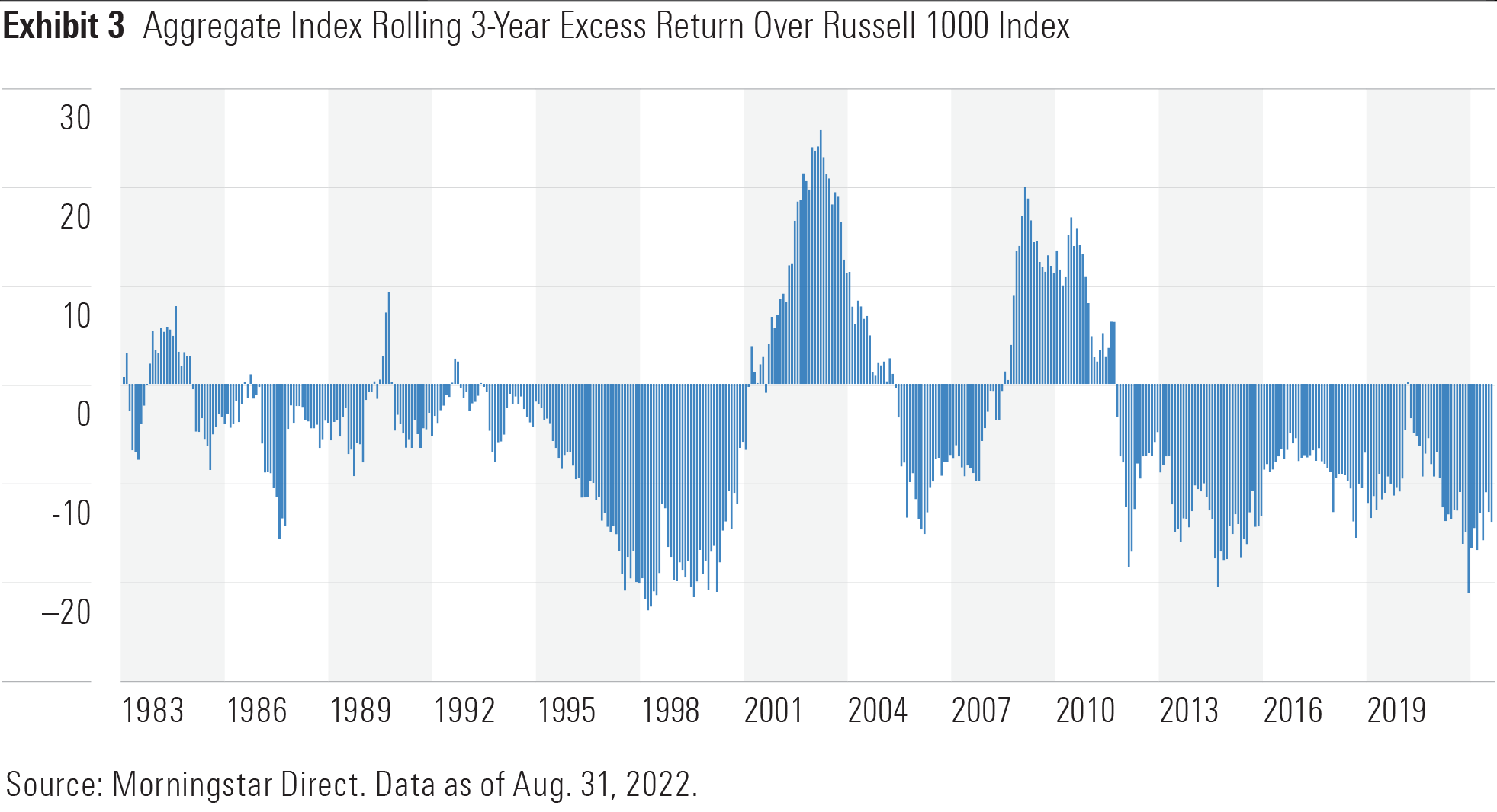 Bloomberg Agg 3-Year Rolling Excess Return over Russell 1000