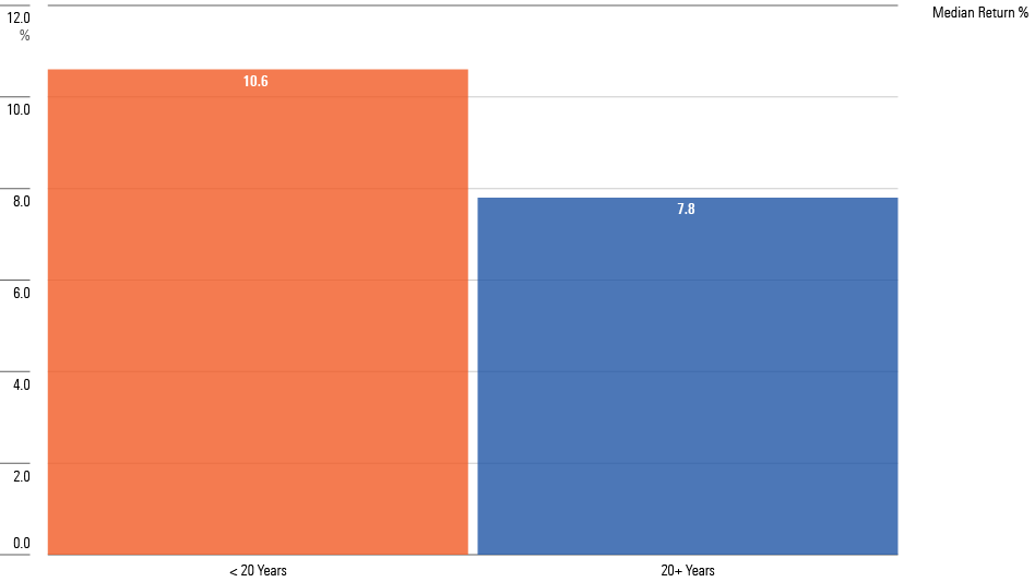 A bar chart showing the median real total return %, annualized, for years 16 to 20 of performance for two groups of 100% equity portfolios, formed at different times: 1) those that were unable to survive 20 years while funding real annual withdrawals equal to 8% of the starting amount, and 2) those that were.