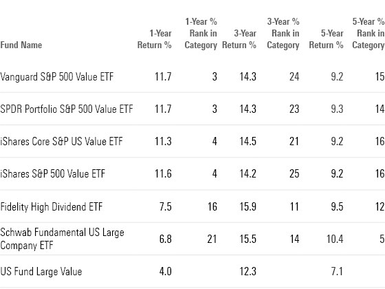 This table shows the one-year, three-year and five-year returns for the top-performing large-value ETFs.
