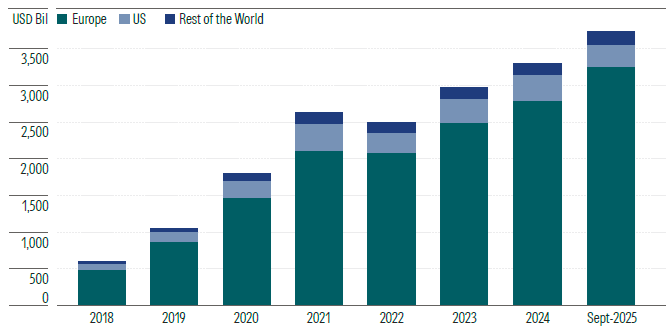 Global Assets in ESG-Focused Open-End Funds and ETFs