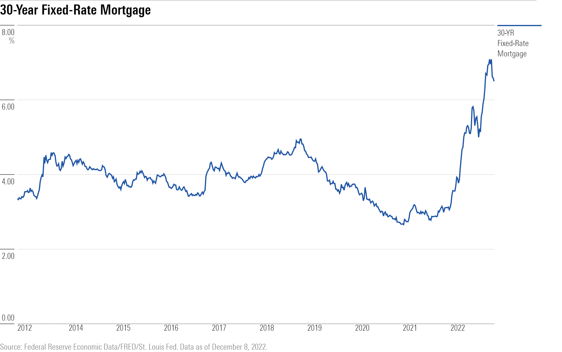 Line chart of 30-year, fixed-rate mortgage.