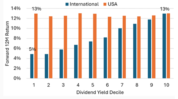 Graph shows Forward 12-Month Return vs. Dividend Yield Decile in US vs. Intl (ex-EM)