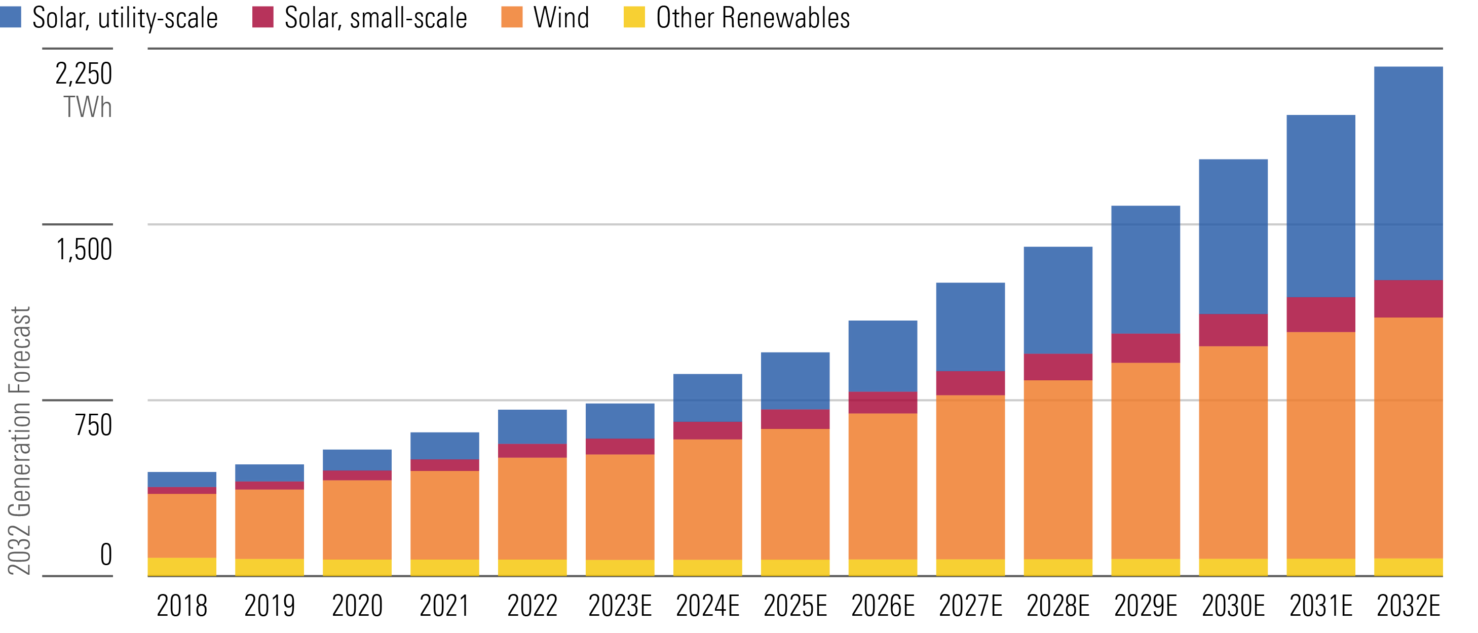Our 10-Year Utilities Forecast: Renewable Energy to Triple by 2032