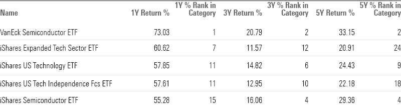 Table showing 1,3,5 year and 1,3,5 year category returns for top performing tech stock funds.