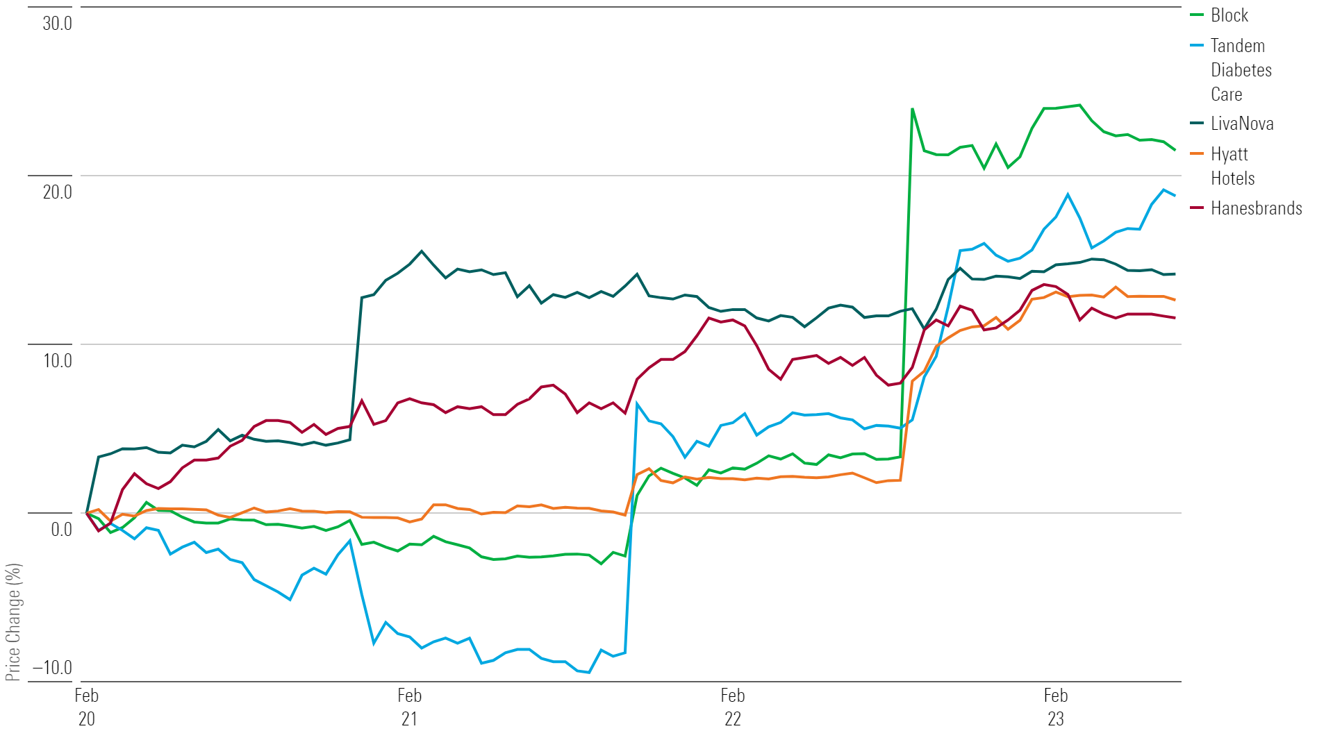 Line chart showing the 5 top-performing stocks of the week