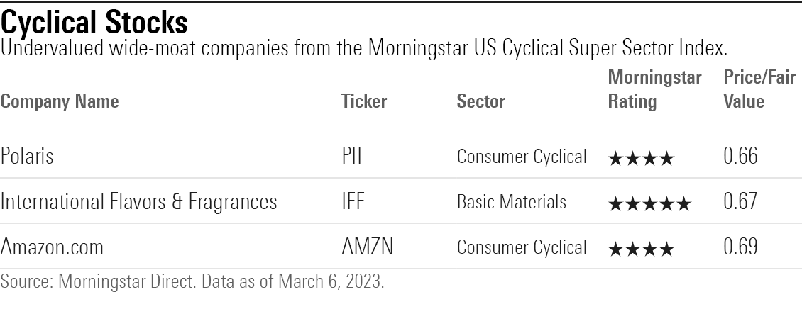 List of the 3 most undervalued wide-moat companies from the Morningstar Cyclical Super Sector Index.