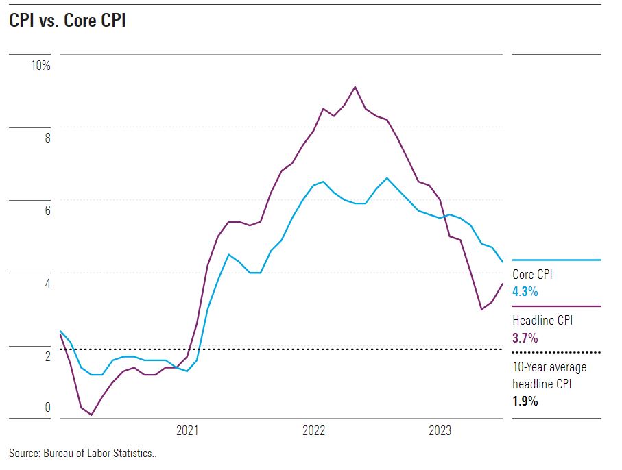 CPI versus Core CPI