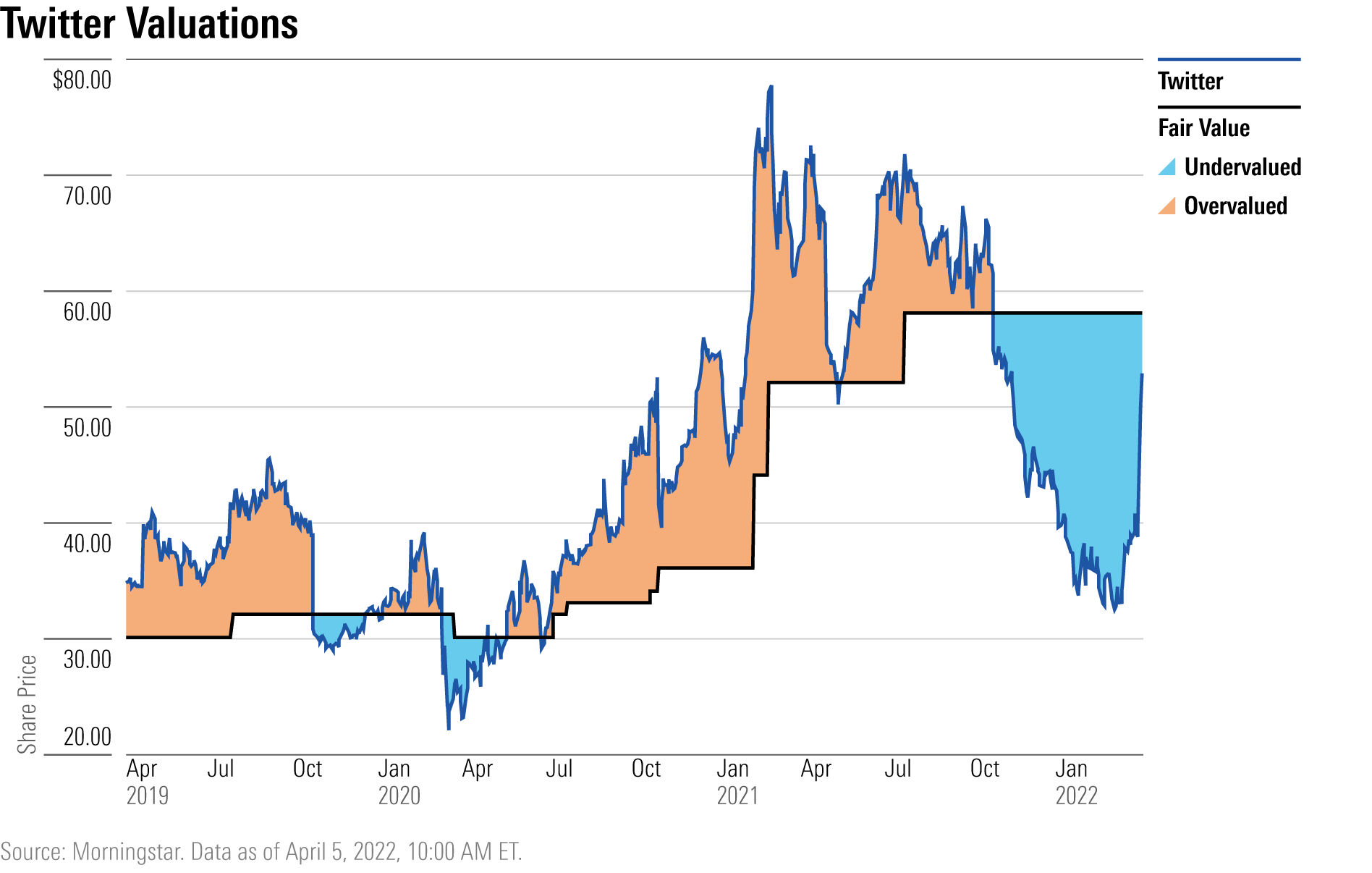 Twitter Valuations graph