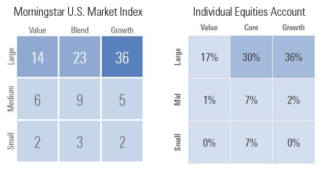 Chart showing that my individual equity account tilts toward large-cap stocks compared to the Morningstar U.S. Market Index