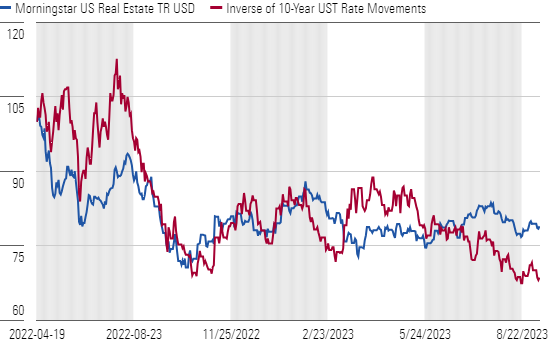 REIT Index Mirrored Inverse of Interest Rate Movements Over Past 18 Months