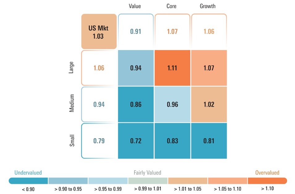 Graphic that depicts the price to fair value metric according to the Morningstar Stylebox.