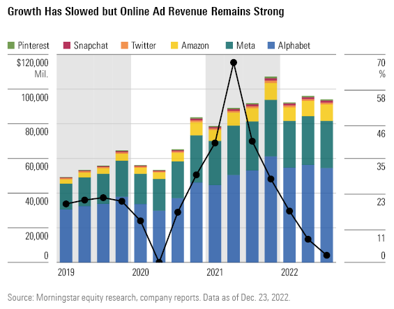 Growth Has Slowed but Online Ad Revenue Remains Strong
