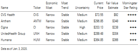 CVS Health, Anthem, Cigna, UnitedHealth Group, Humana