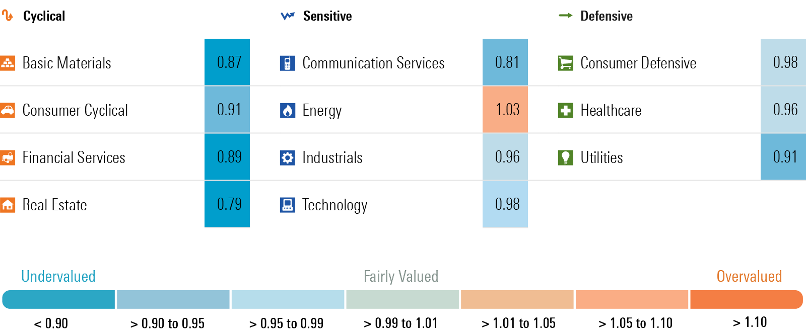 A chart of the price/fair values of each sector at the end of the third quarter.