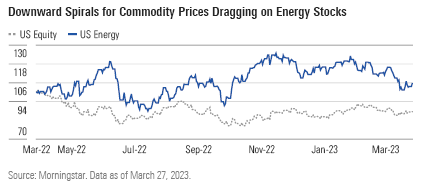 Graph Showing Downward Spirals for Commodity Prices Dragging on Energy Stocks