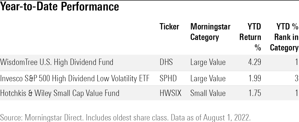 Year-to-Date Performance data table