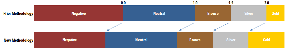 Comparison of medalist rating breakpoints under the old and new methodologies.