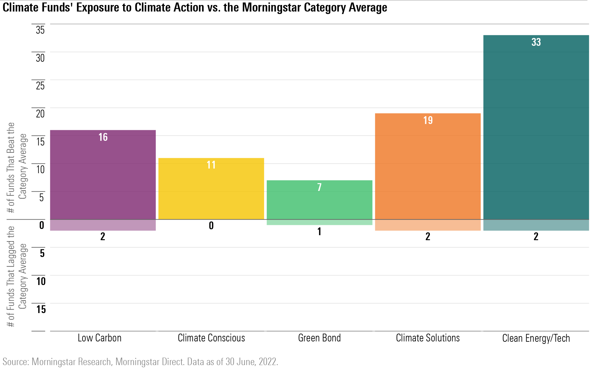 Bar chart that shows climate funds have greater exposure to climate action than peers.