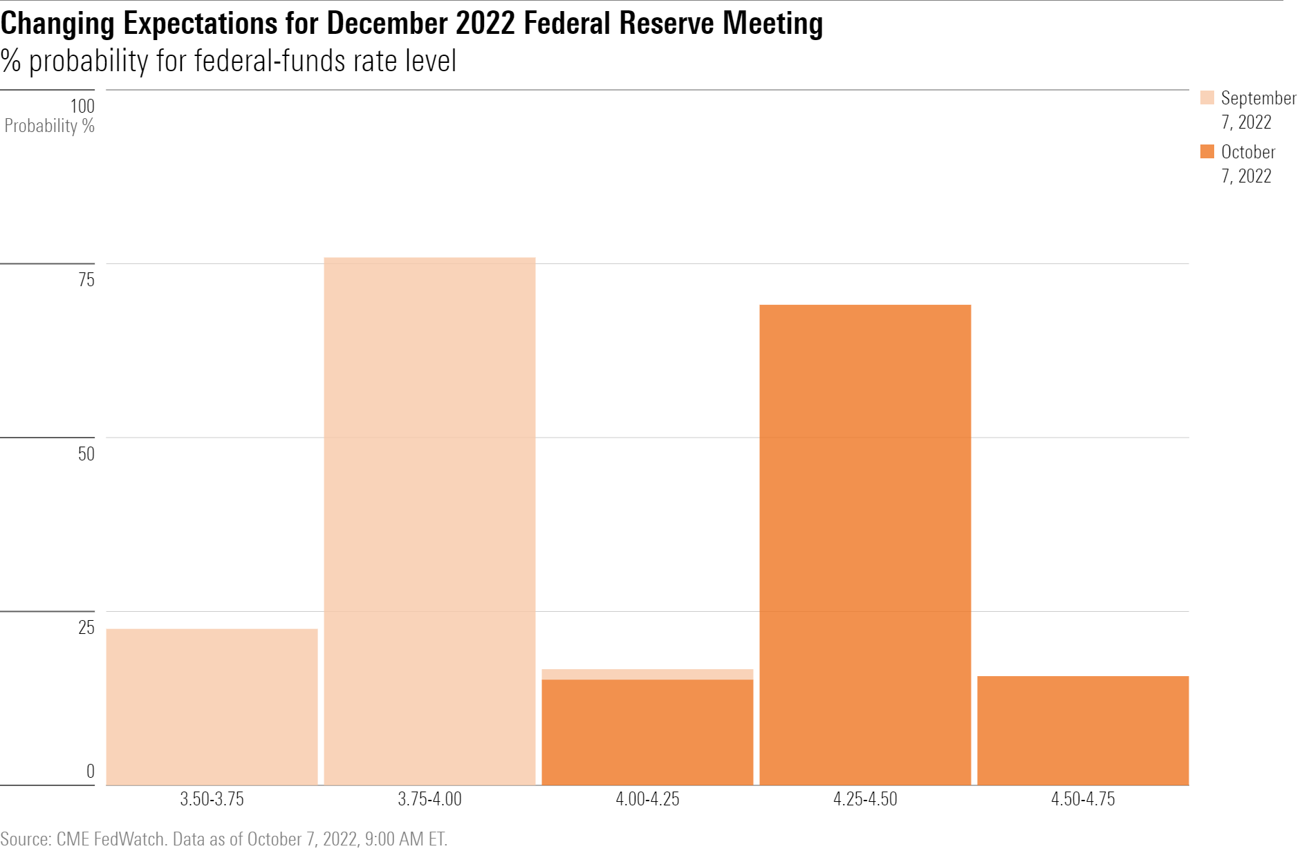 Probabilities for the federal-funds effective rate for the December 2022 Federal Reserve policy meeting, based on futures market expectations.