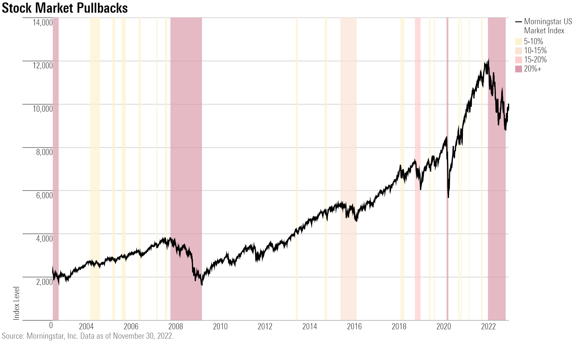 A line chart showing stock market pullbacks from their most recent peaks in the last ten years.