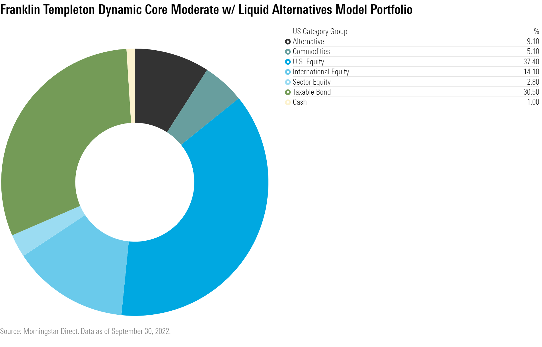 This chart shows the liquid alternatives exposure held within the Franklin Templeton Dynamic Core Moderate w/ Liquid Alternatives Model Portfolio using Morningstar's U.S. category groupings.