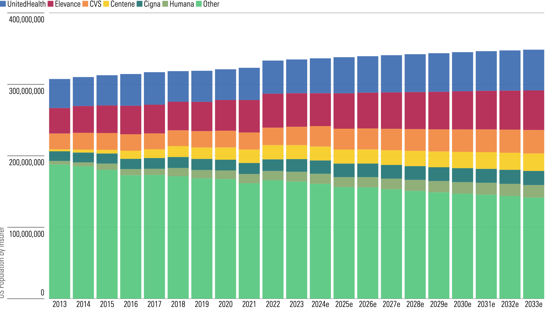 Bar chart showing that the top MCO share of the population is slated to grow to 59% by 2033, up from 51% in 2023 and 39% in 2013.