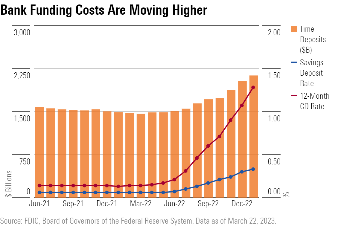 Bank Funding Costs Are Moving Higher