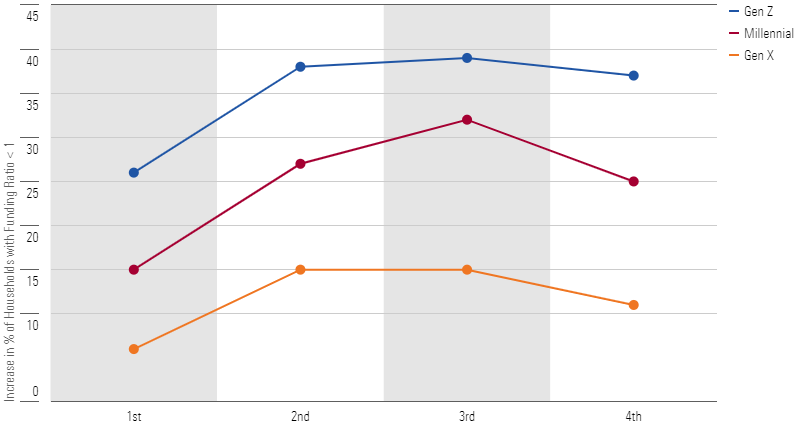 Increase in Percentage of Households with Shortfalls