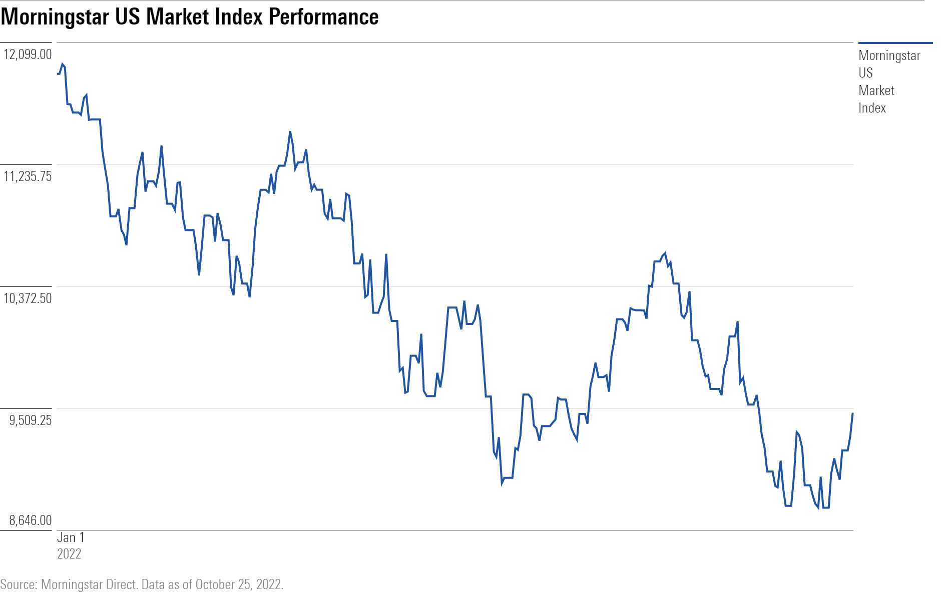 A line chart showing the YTD performance of the Morningstar US Market Index.