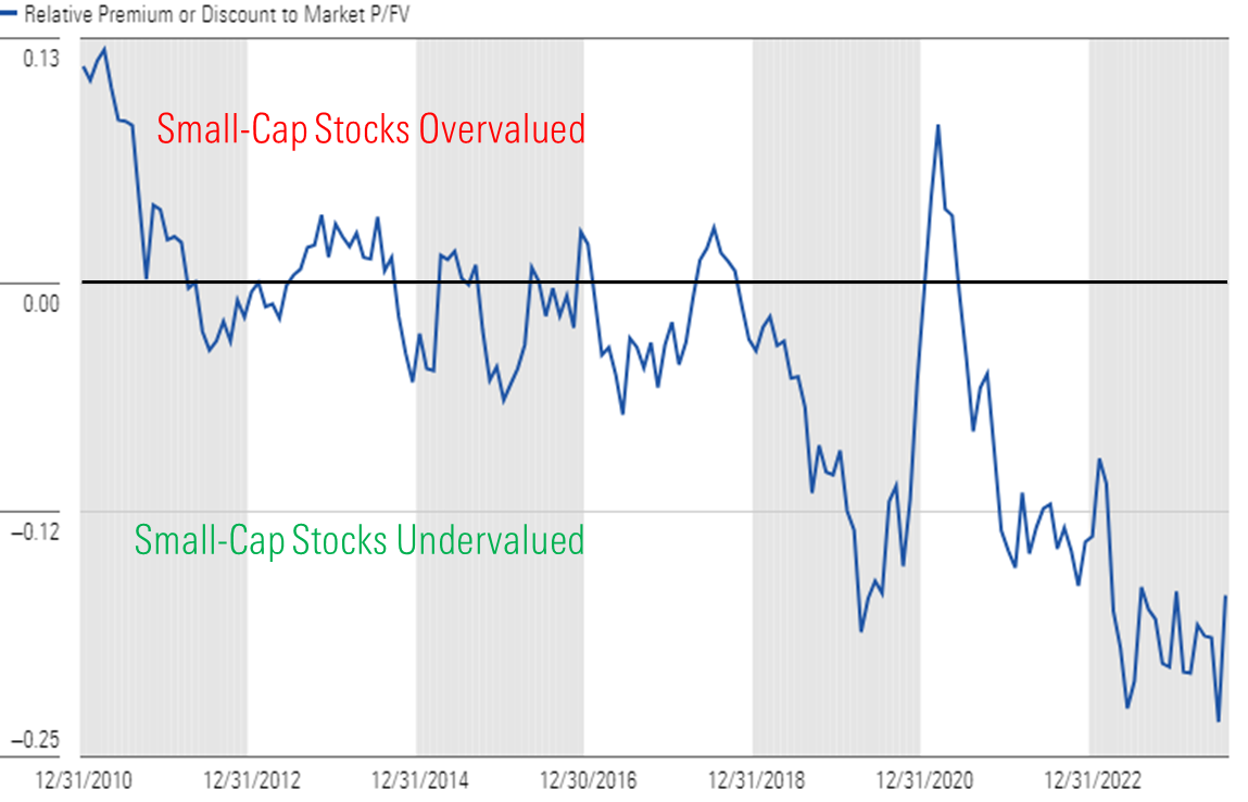 Chart that shows the relative valuation for small-cap stocks as compared to the broad market valuation