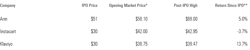 A chart showing the performance of three IPOs.