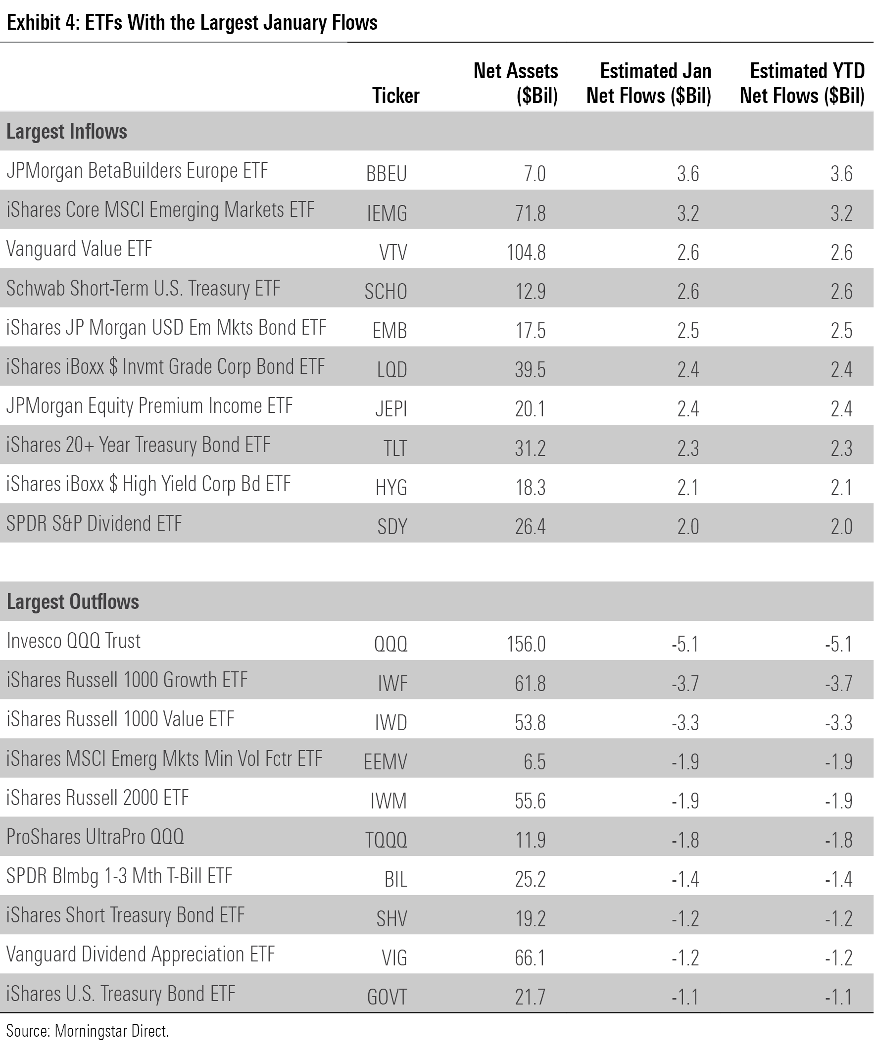 A table of the ETFs with the largest flows in January 2023.