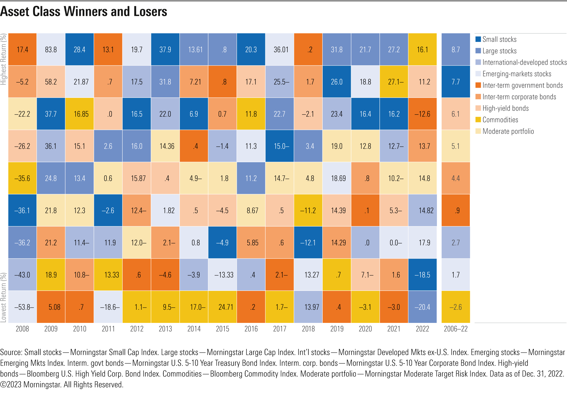 Quilt chart showing the highest and lowest returns of various asset classes between 2008 and 2022.