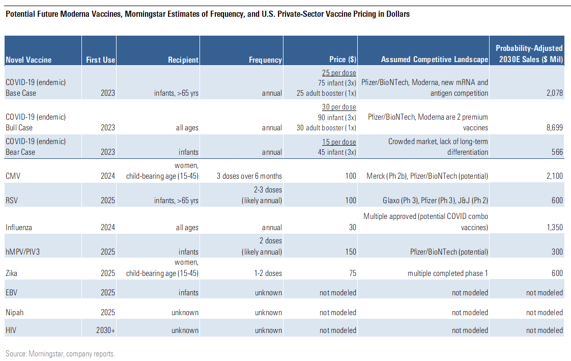 Potential Future Moderna Vaccine, Morningstar Estimates of Frequency, and U.S Private-Sector Vaccine Pricing in Dollars