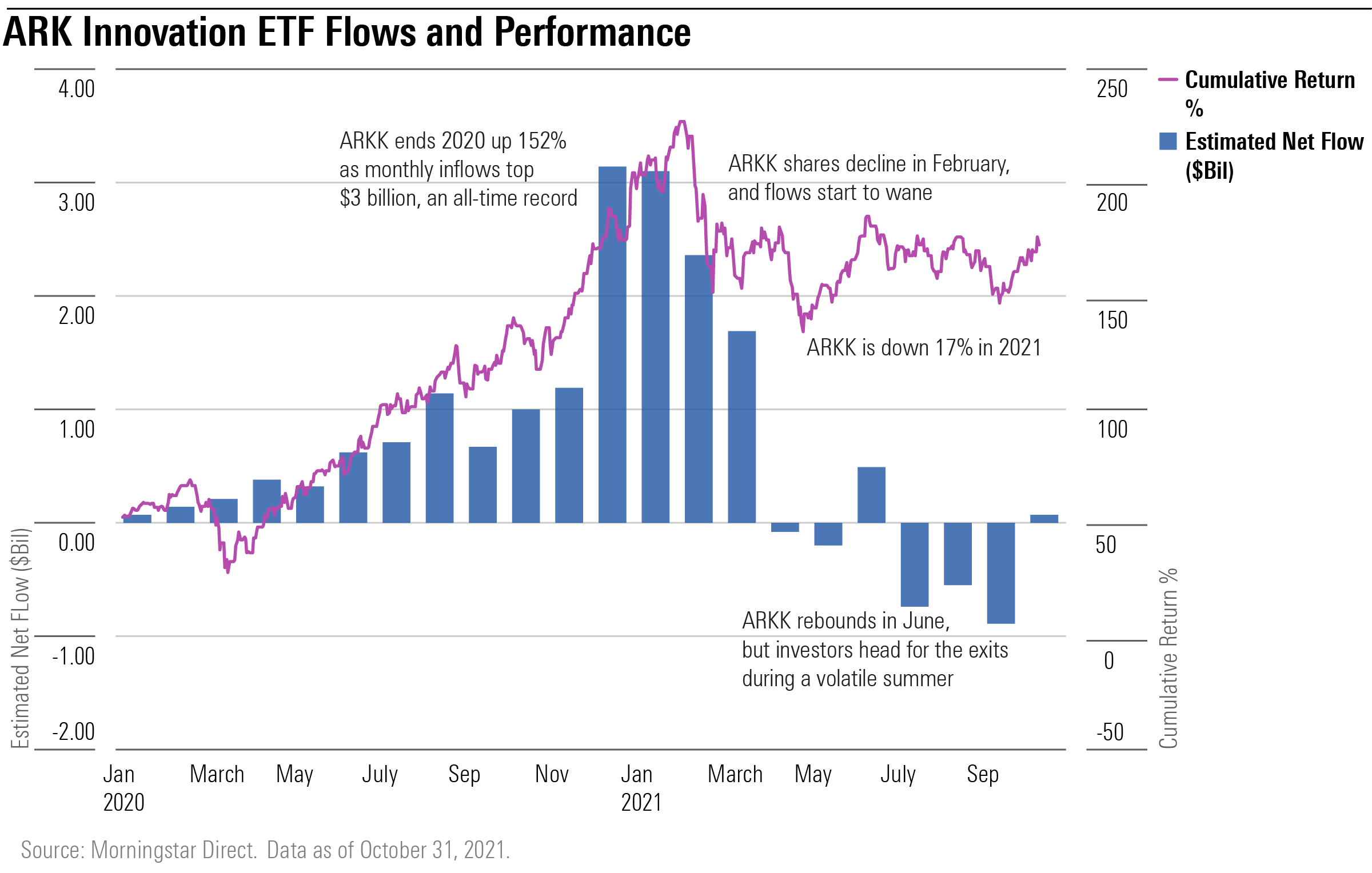 ARK Innovation ETF has likely been a disappointment for most investors