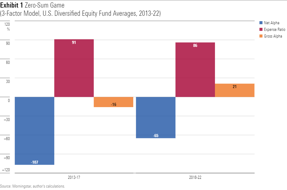 A bar chart showing the average net alphas, expense ratios, and gross alphas for U.S. diversified equity funds from 2013 through 2022, as calculated by the Fama-French 3-factor model.