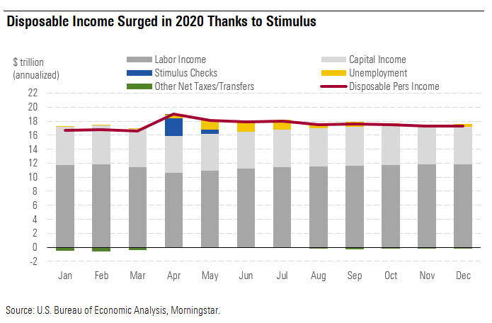 Disposable Income Surged in 2020 Thanks to Stimulus