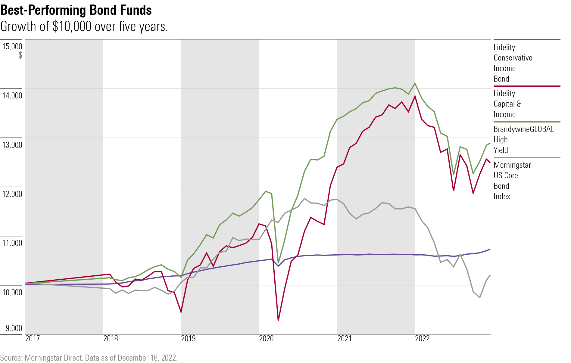 Line chart of best performing bond mutual funds and etfs in 2022