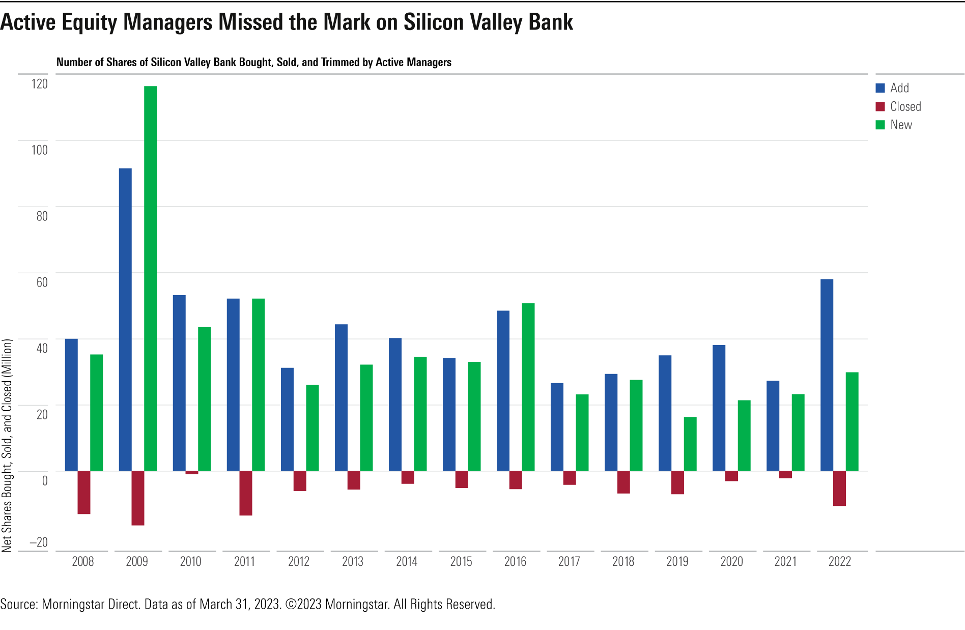 Bar chart showing how few managers sold their position in SVB before the bank's collapse.