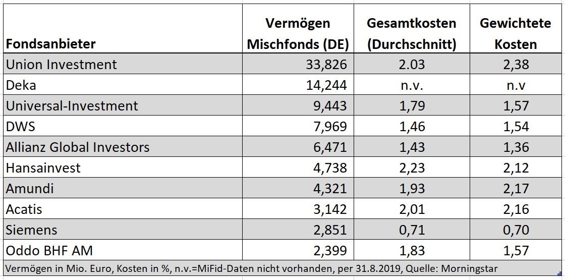 Fondskosten mischfonds