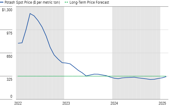 Potash Prices Are Rising and Are Near Our Long-Term Forecast