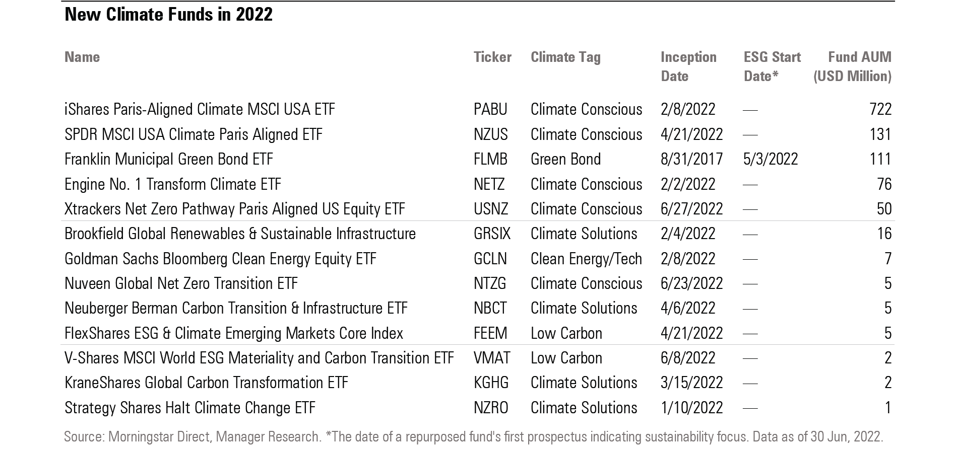 2Q22 New Climate Funds